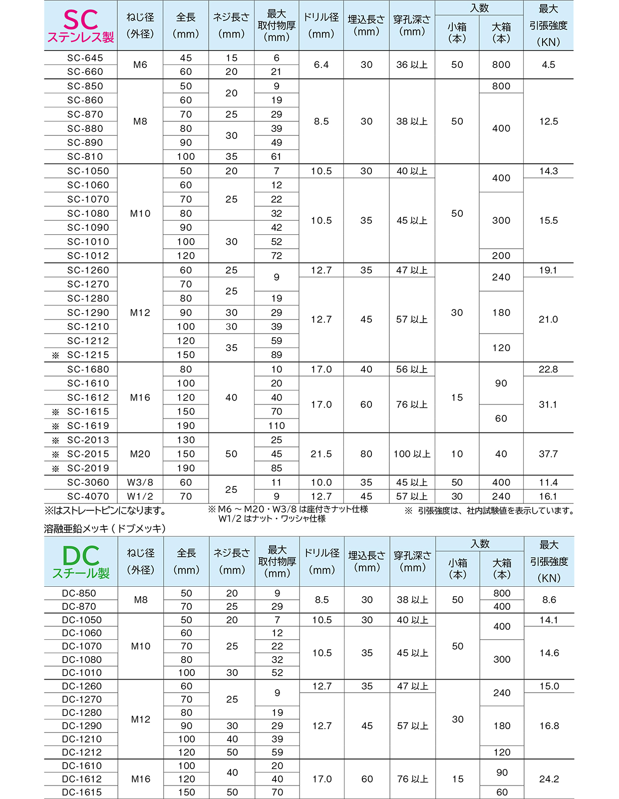 グリップアンカー（ＧＡSUSグリップアンカー  SGA-12ML ステンレス(303、304、XM7等) 生地(または標準) - 2
