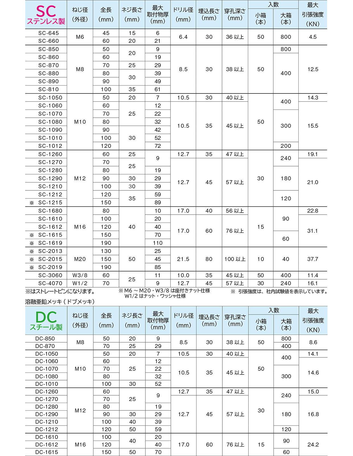 SC-850 タイトアンカー ステンレス 800本入 エイワイファスナー - 1